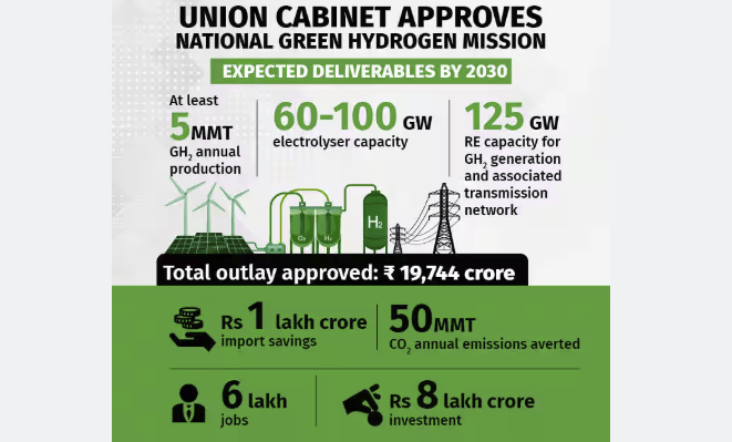India's $2-billion green hydrogen mission