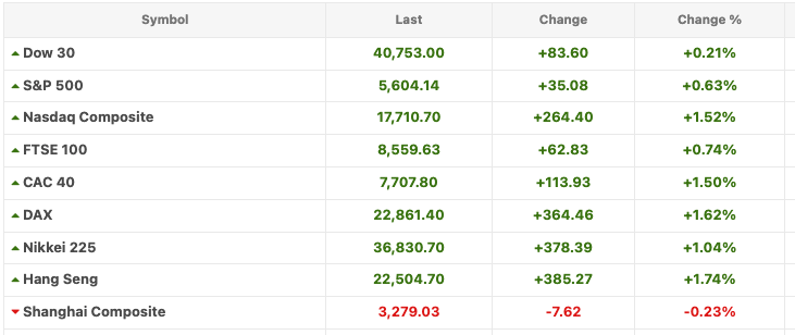 World Markets Update