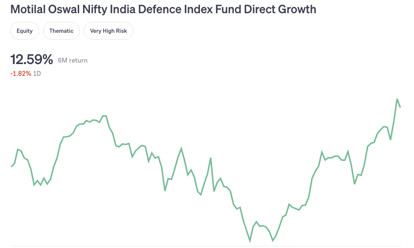 Motilal Oswal Nifty India Defence Index Fund Direct Growth