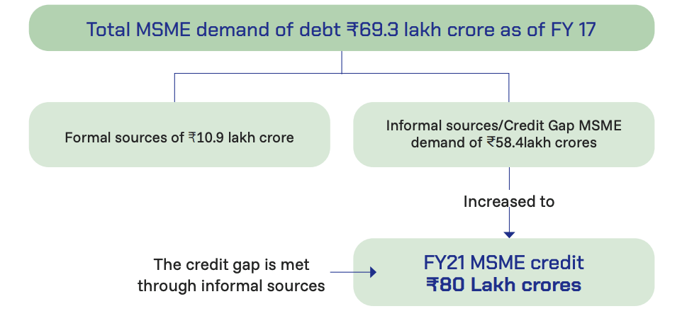 Source: IFC Report on Financing India’s MSME Nov 2018; Industry Report on Small Business Loans in India, Five-Star Business Finance and CRISIL, November 2021