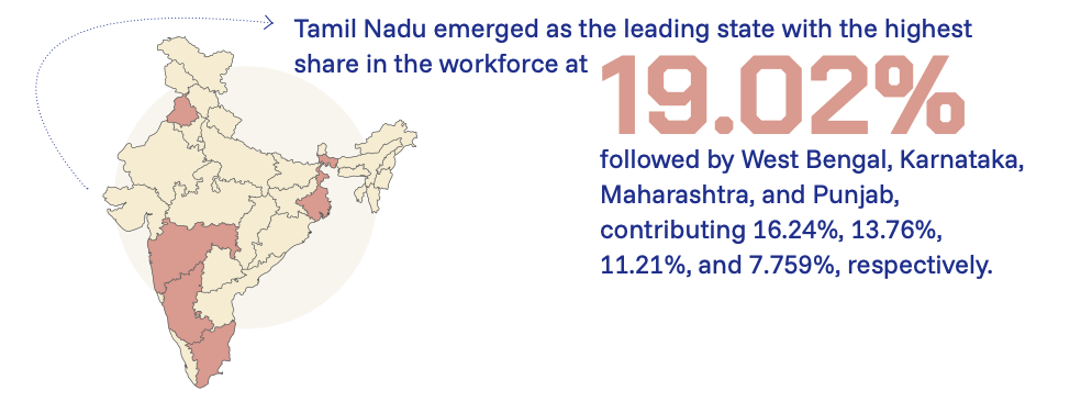 Tamil Nadu also secured the highest share