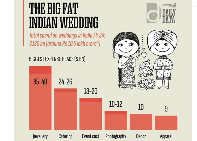 With over 80 lakh weddings in 2023, the ₹10.5 lakh crore (or $130 billion) Indian wedding industry was the second biggest in the world.