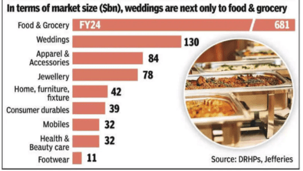 India's Booming Wedding Industry: