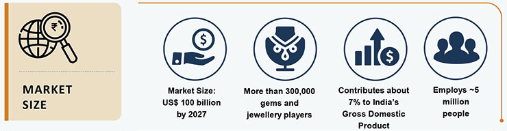 India’s gems & jewellery exports are expected to reach US$ 100 billion by 2027.