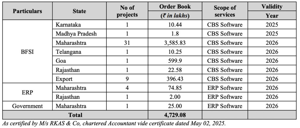 order book for our ongoing projects as of December 31, 2024