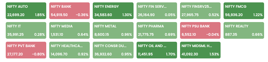 Sectoral Indices