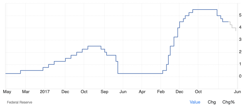 The benchmark interest rate in the United States
