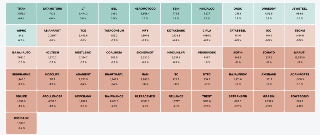 NSE Nifty Index Heatmap