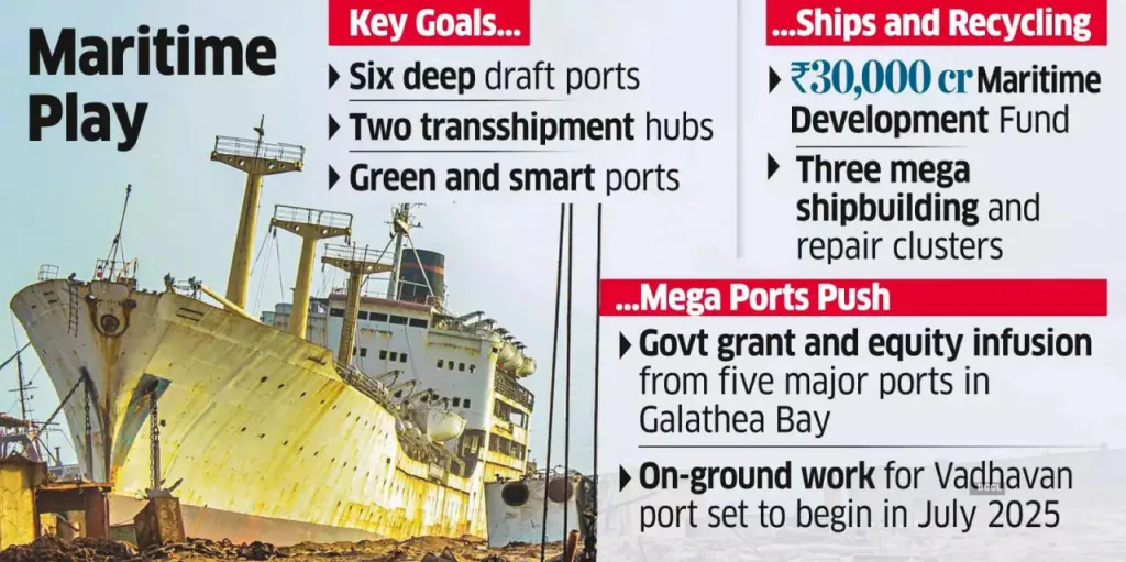 Shipbuilding Industry Fund Target 30,000 cr by 2023