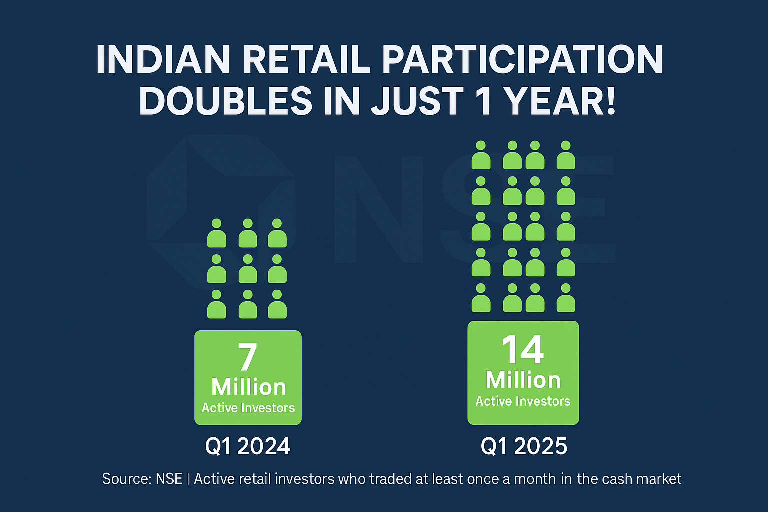 Indian Retail Investors has doubled from 7 million in Q1 2024 to 14 million in Q1 2025