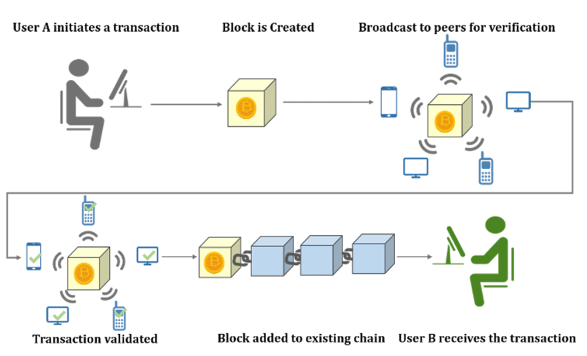 Blockchain Explained