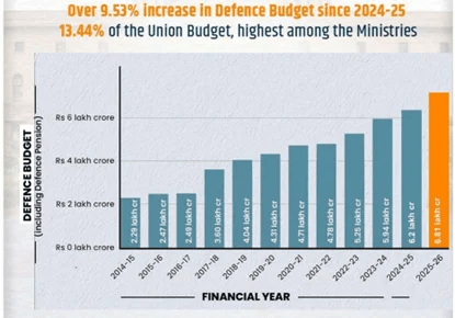 Defense Budget