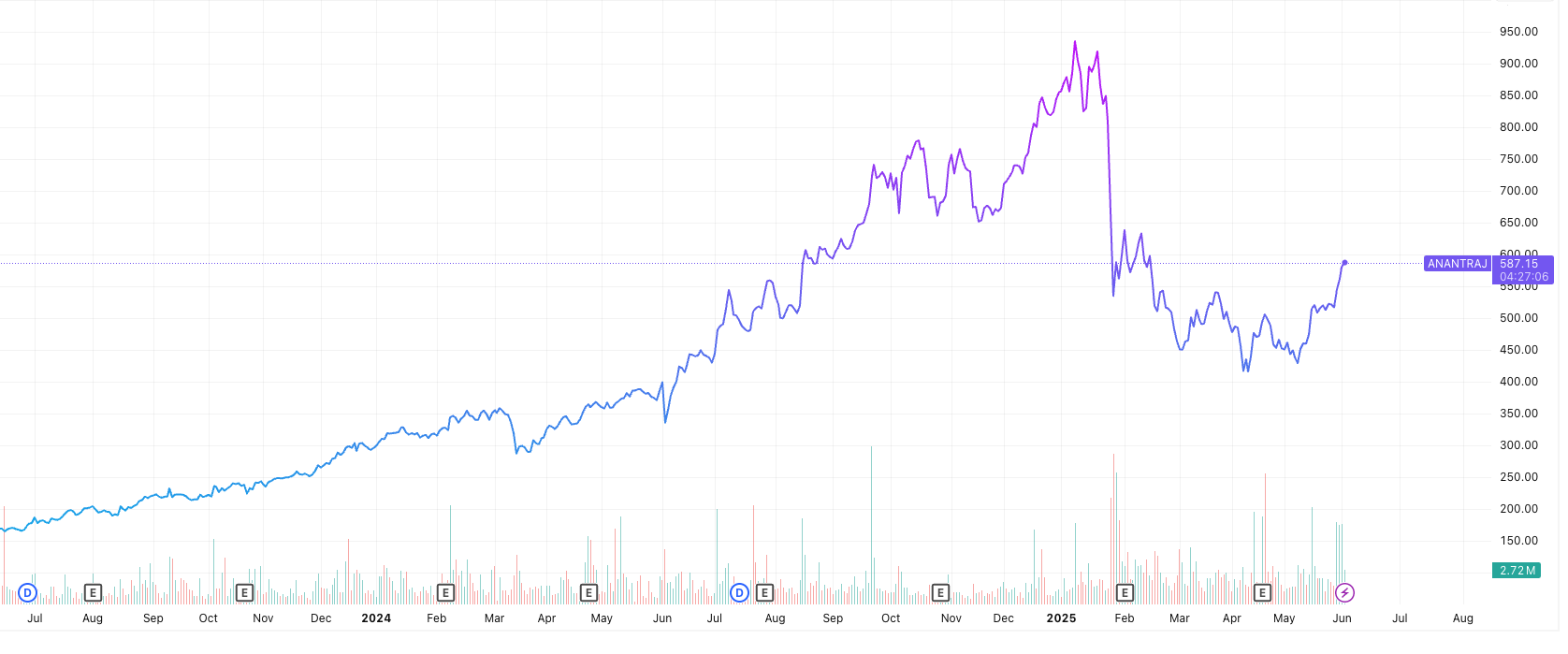 ANANTRAJ- data centre stocks India
