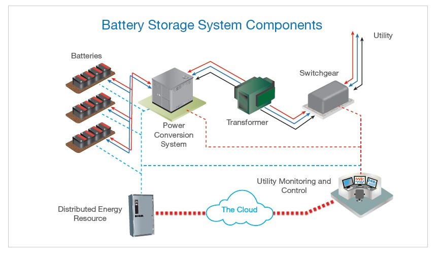 Battery Energy Storage System