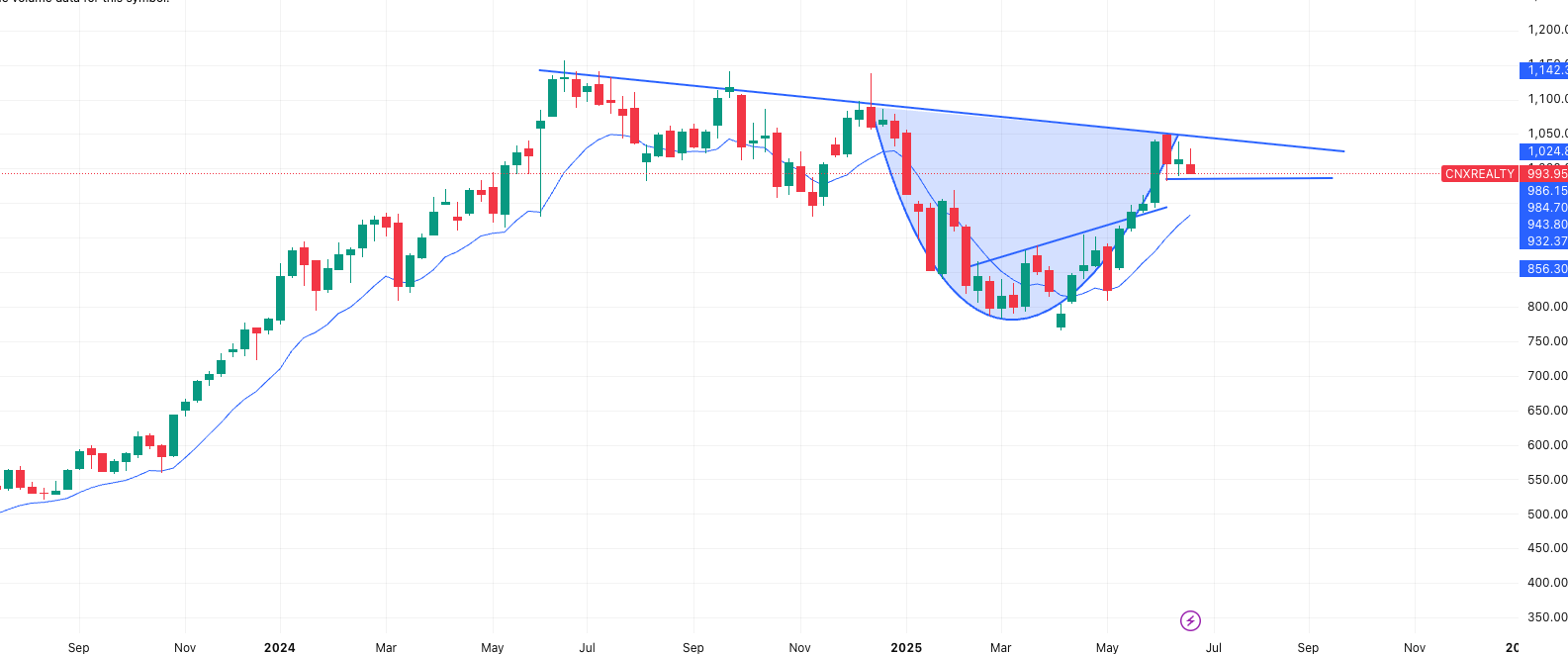 Realty Poised for a Breakout