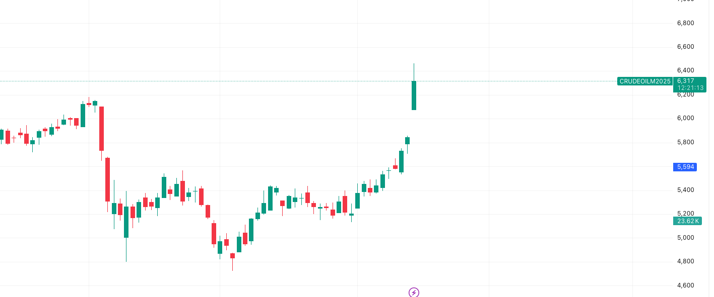 CRUDE OIL Jump