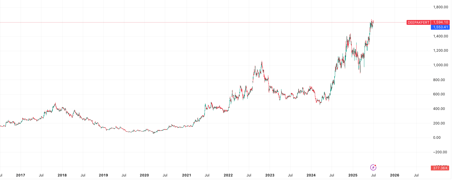 DEEPAKFERT- China Fertilizer Halt Impact Stocks
