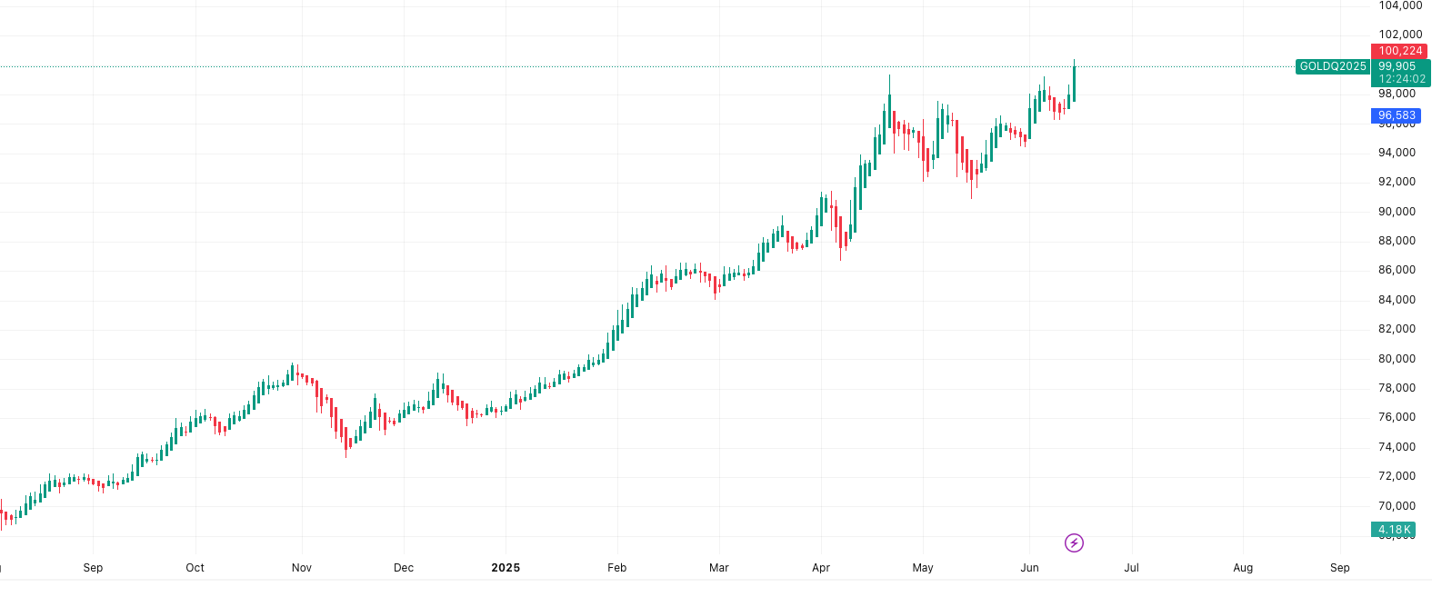 GOLD all Time High