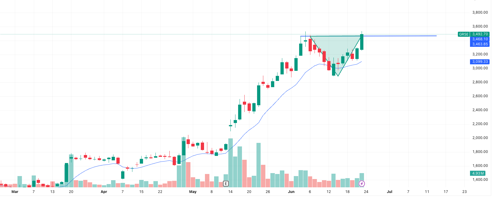 GRSE Share Chart