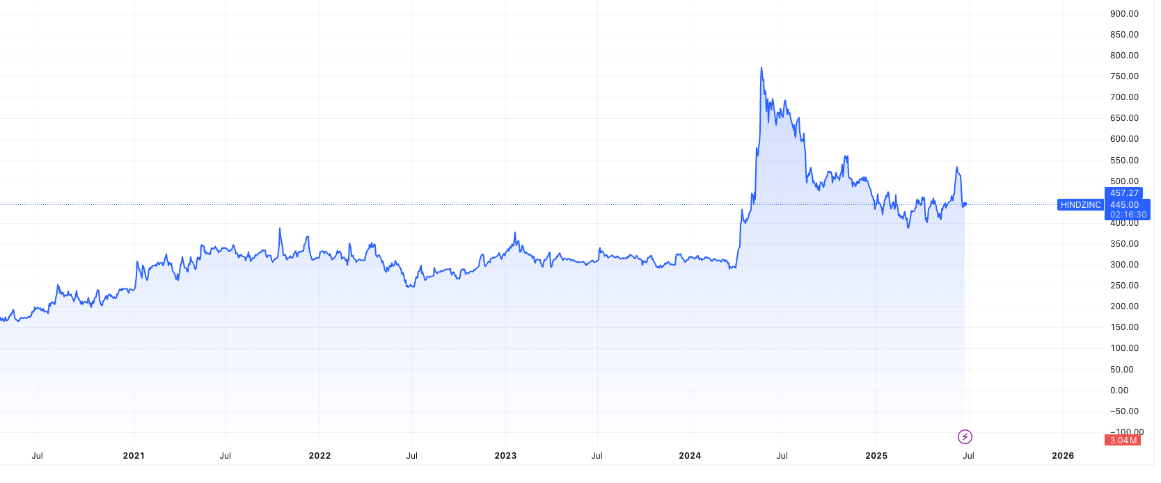 HINDZINC- rare earth magnet manufacturing stocks