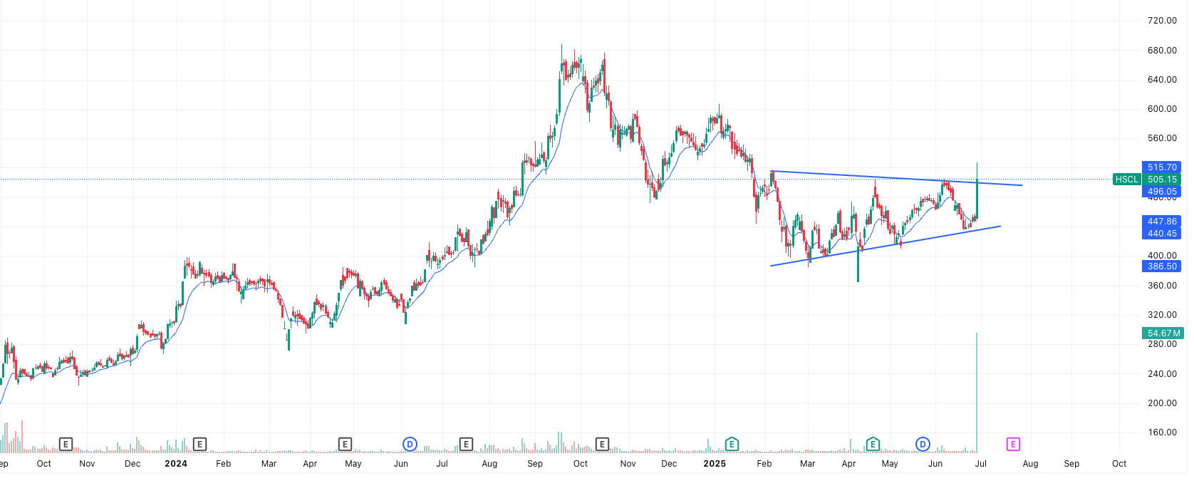HSCL Sets Up for a Major Post-Breakout