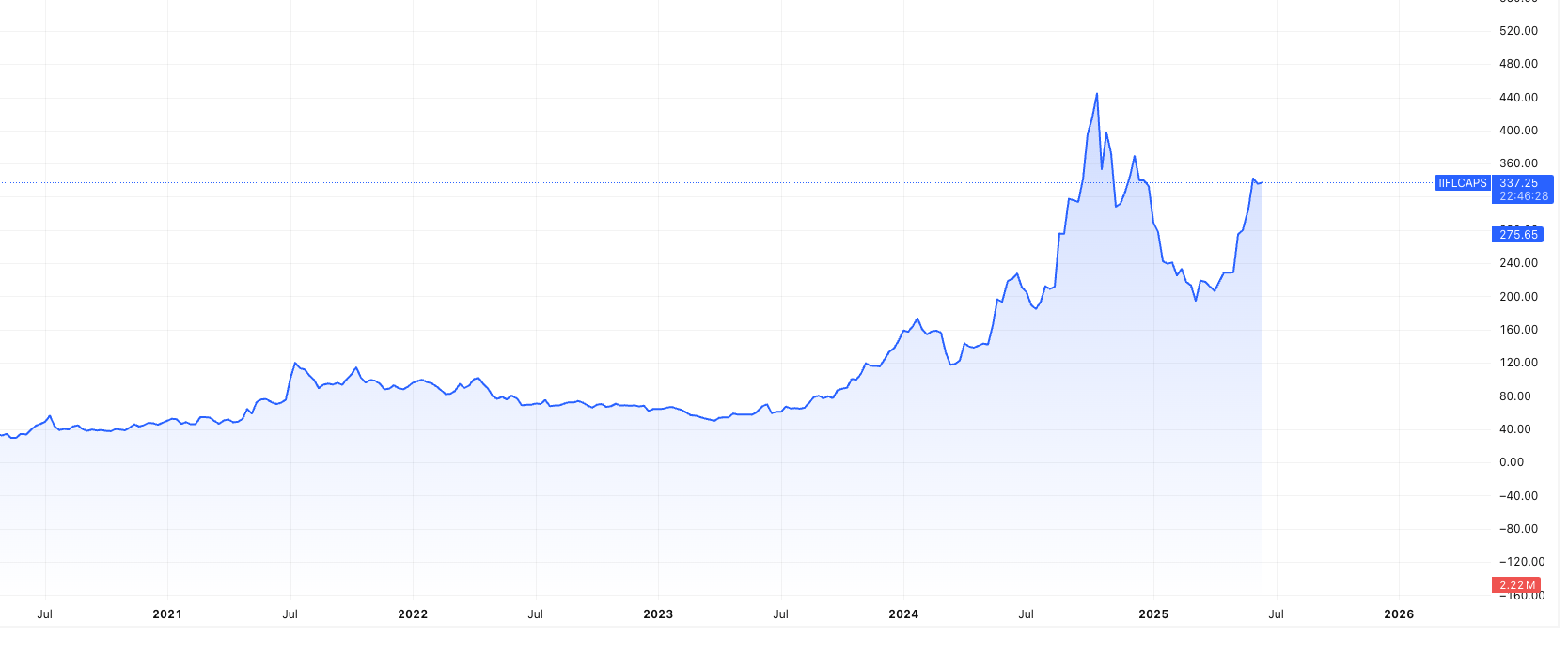 IIFLCAPS Price Chart