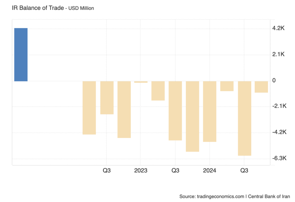 Iran recorded a trade deficit of 934 USD Million in the fourth quarter of 2024- Iran Israel conflict impact