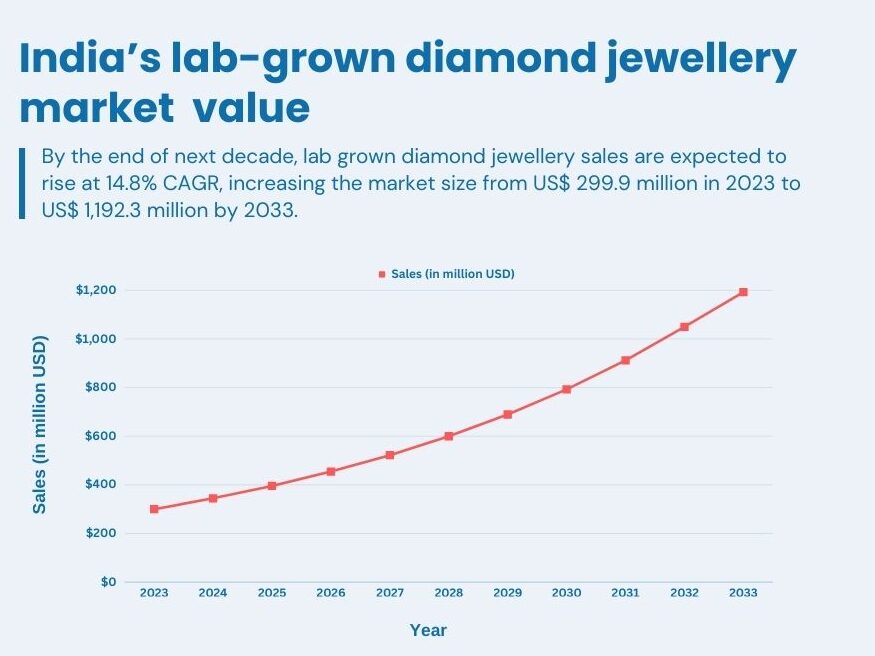 Indian-labgrown-diamond-market-value