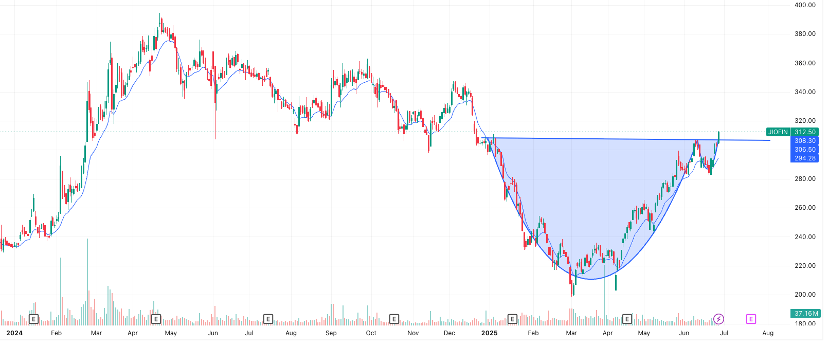 Jio Financial Services: Cup and Handle Breakout in Focus as Nifty Jumps After Breakout
