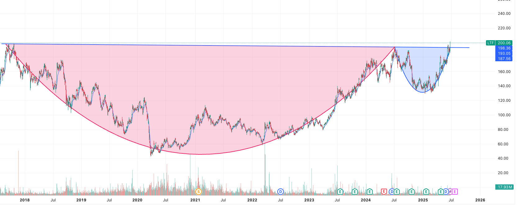 LTF Breaks Out of a 7-Year Cup & Handle Formation