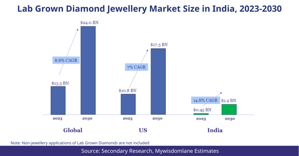 Lab-Grown-Diamond-Jewellery-Market-Size-in-India