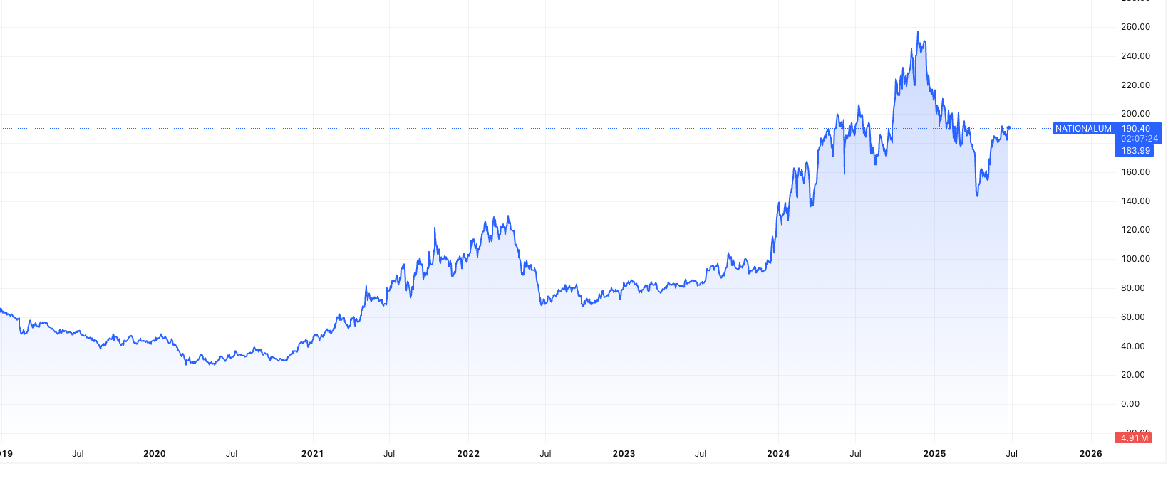NATIONALUM - rare earth magnet manufacturing stocks