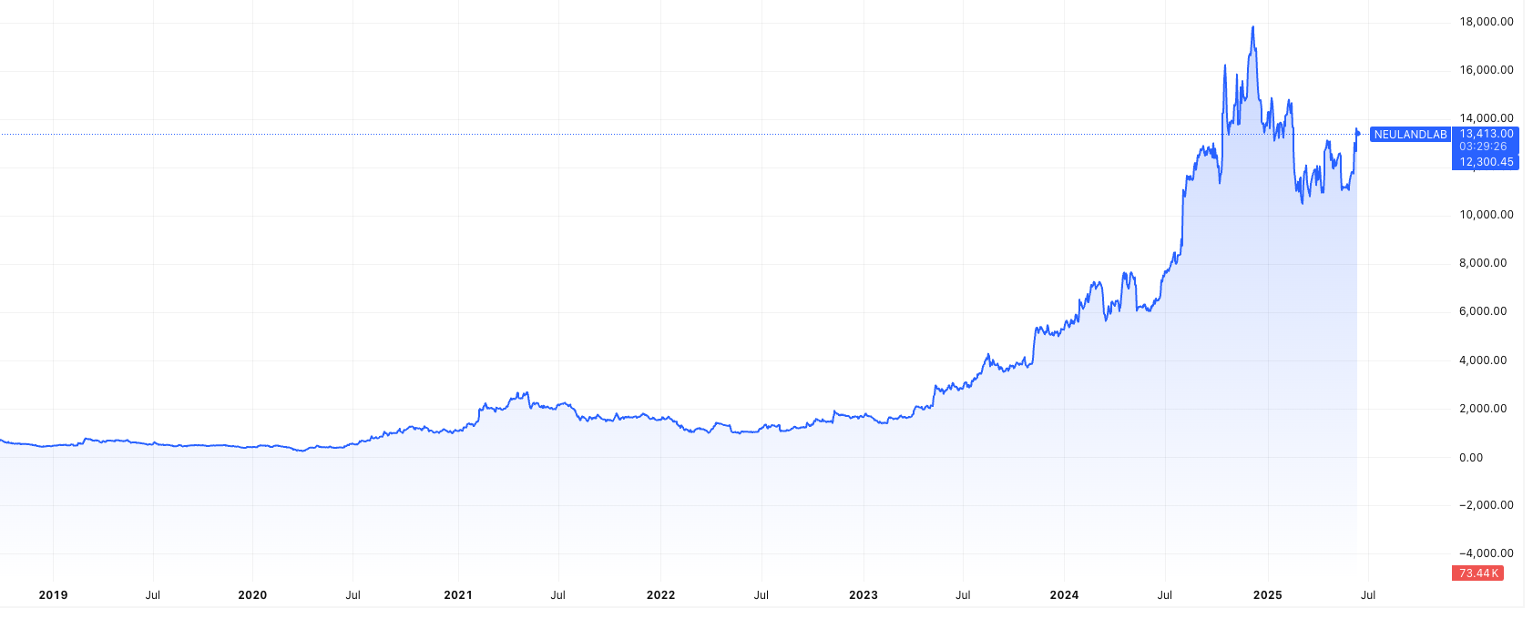 NEULANDLAB- Future Multibagger Stocks Return