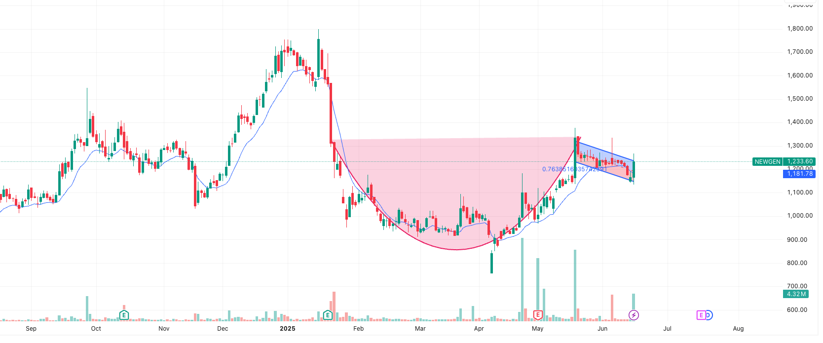 NEWGEN- Cup & Handle Signals Fresh Momentum in Nifty Market Recovery
