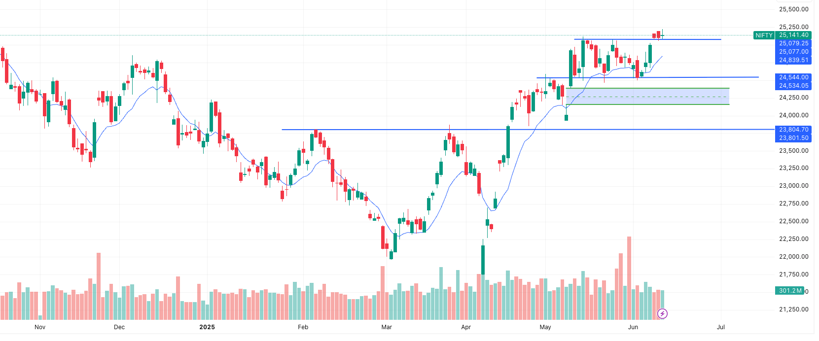 Nifty on the Edge- Time Frame- 1 day