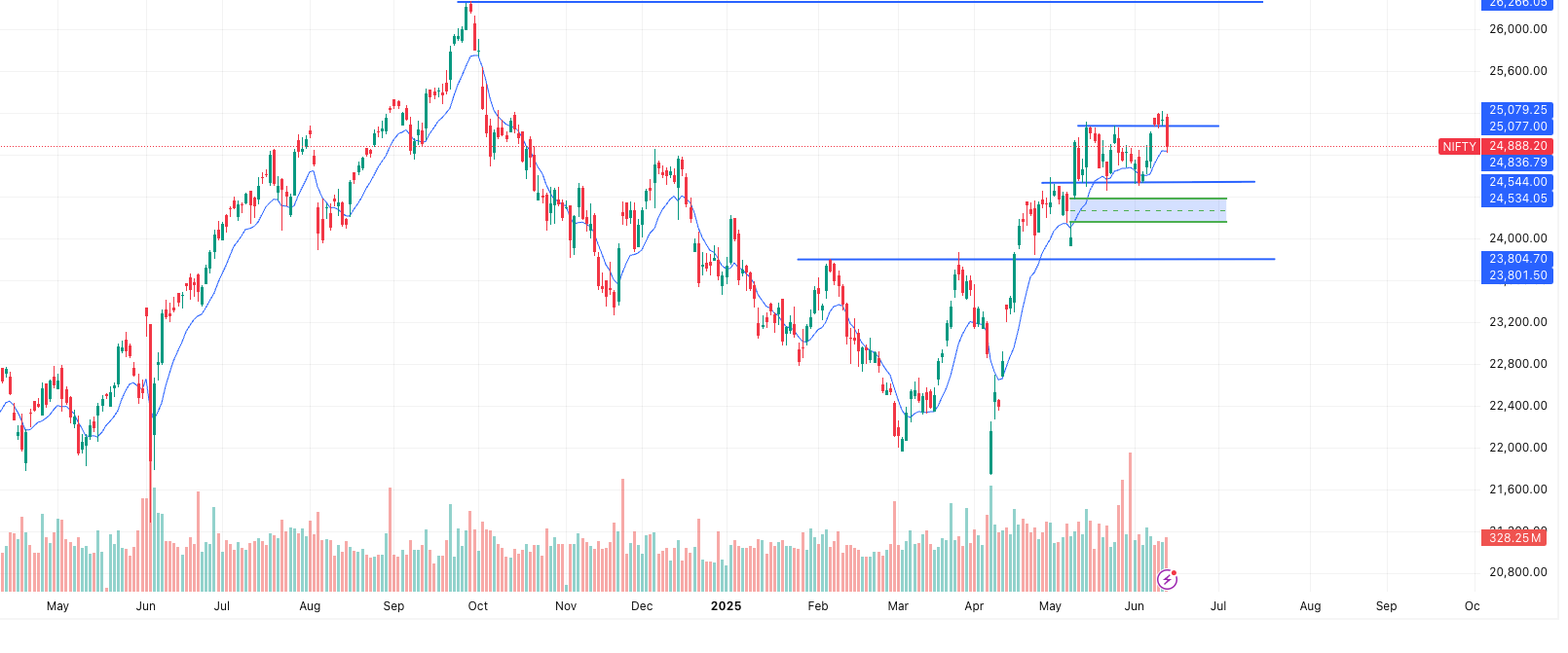 NIFTY Latest Trend- How To Beat The Market