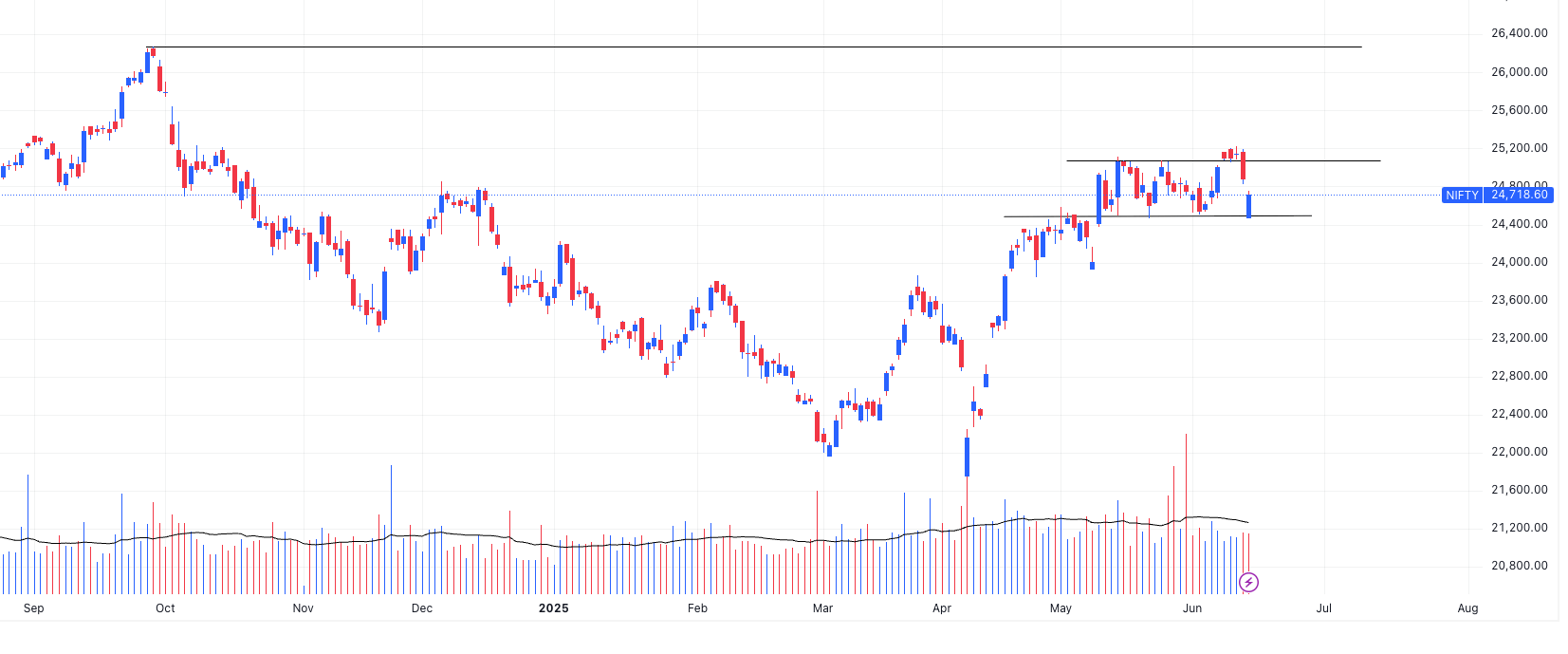 NIFTY Latest Trend- Israel Iran conflict impact