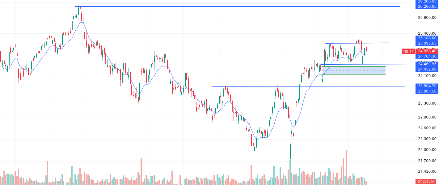 NIFTY Latest Trend- IT sector Leads Market