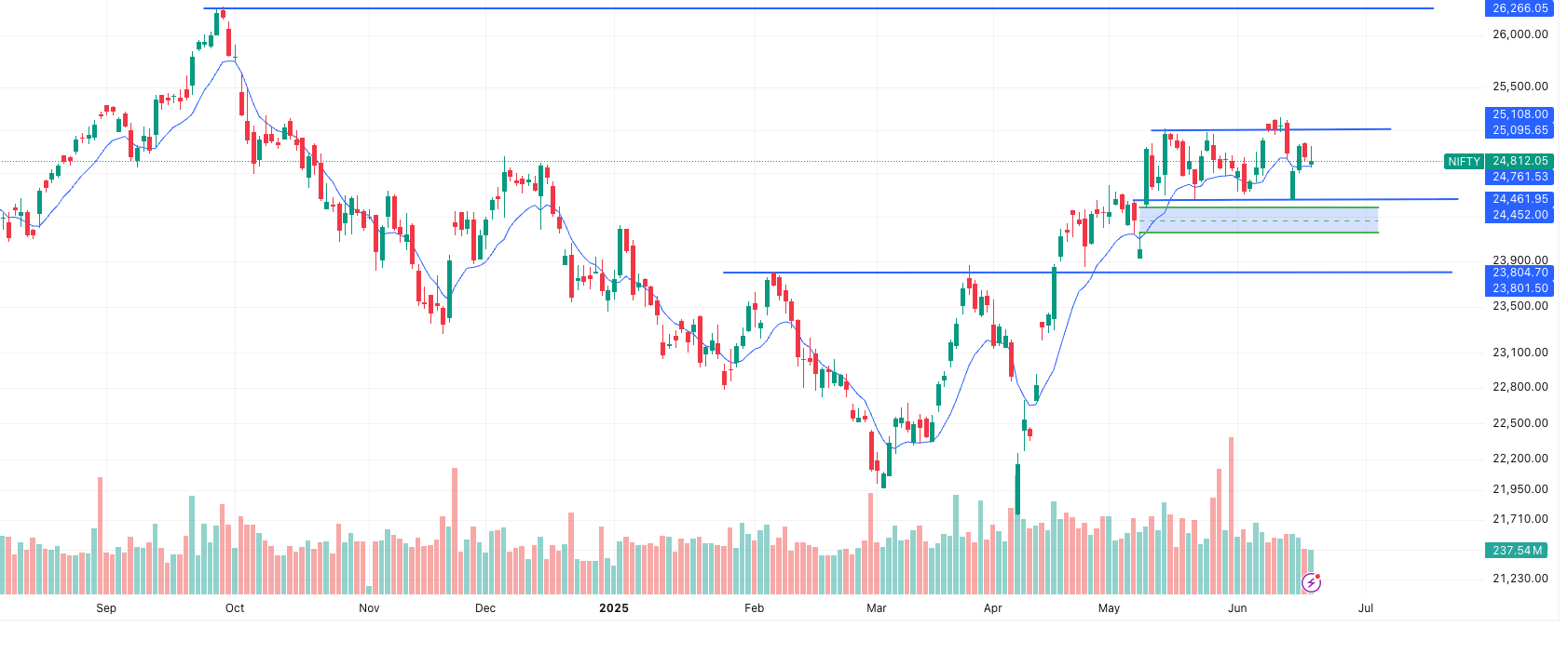 NIFTY Slips- Time Frame- 1 day
