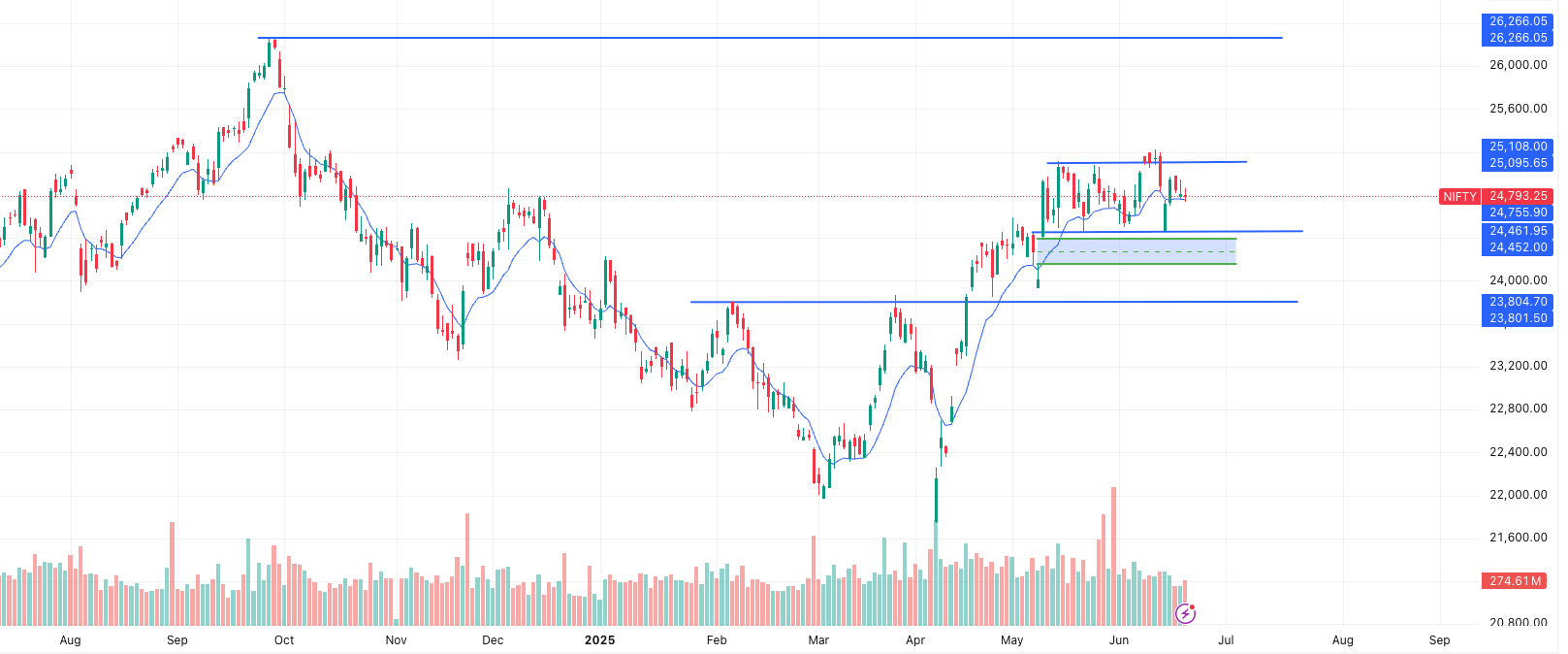 Nifty Outlook: Market Under Pressure