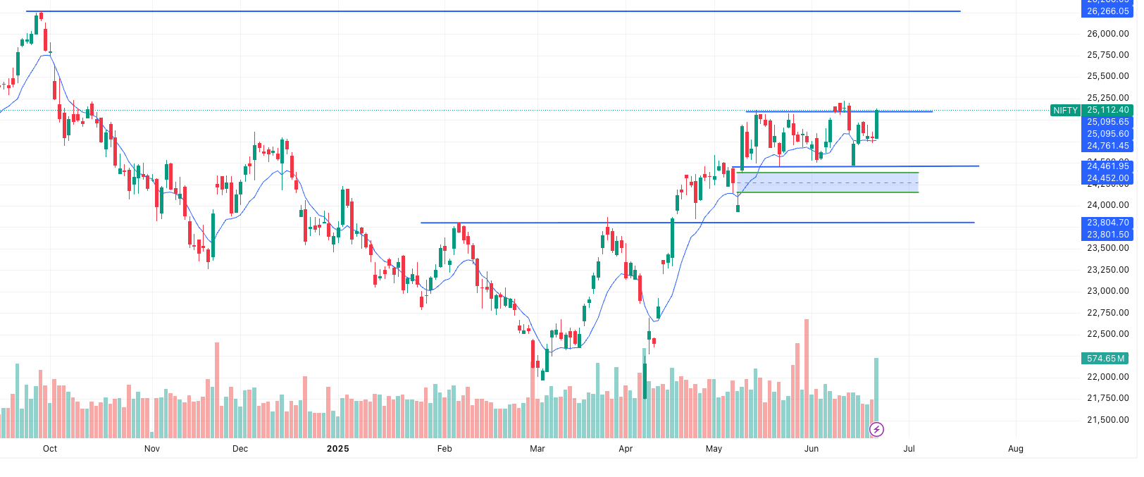 NIFTY Surge- Time Frame- 1 day