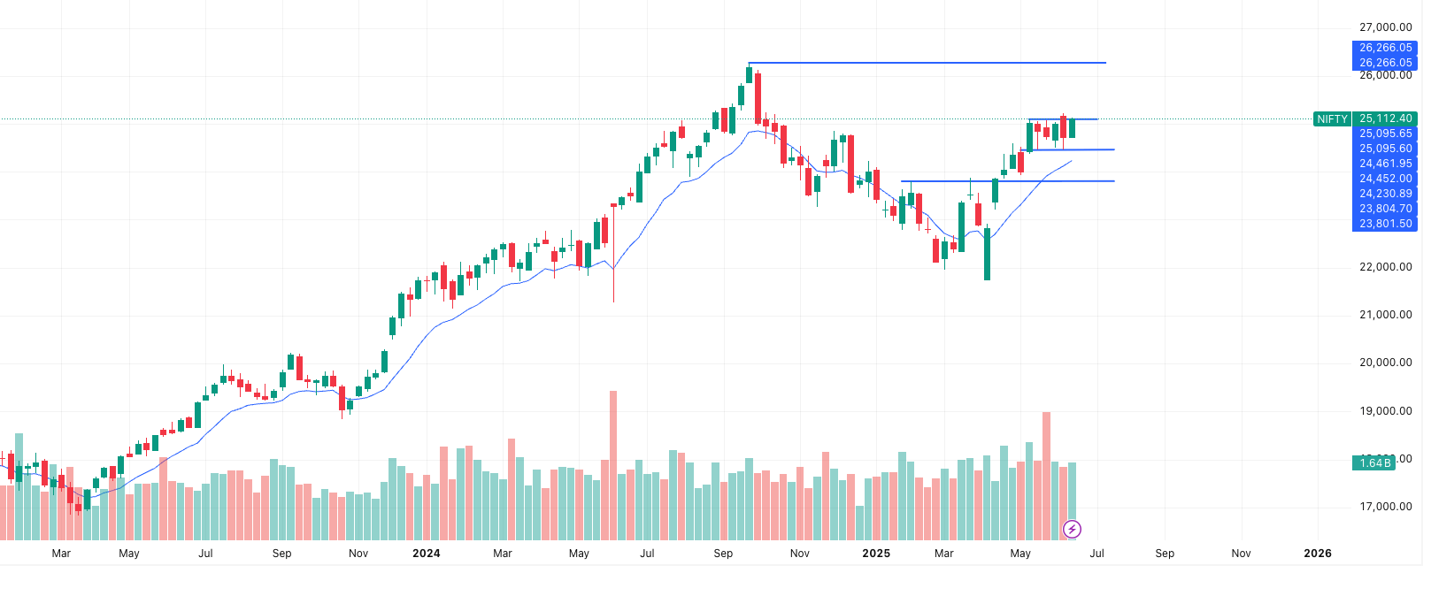 NIFTY Latest Trend- market’s next move