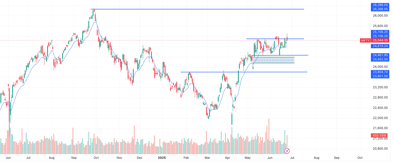 NIFTY Latest Trend- Time Frame- 1 day