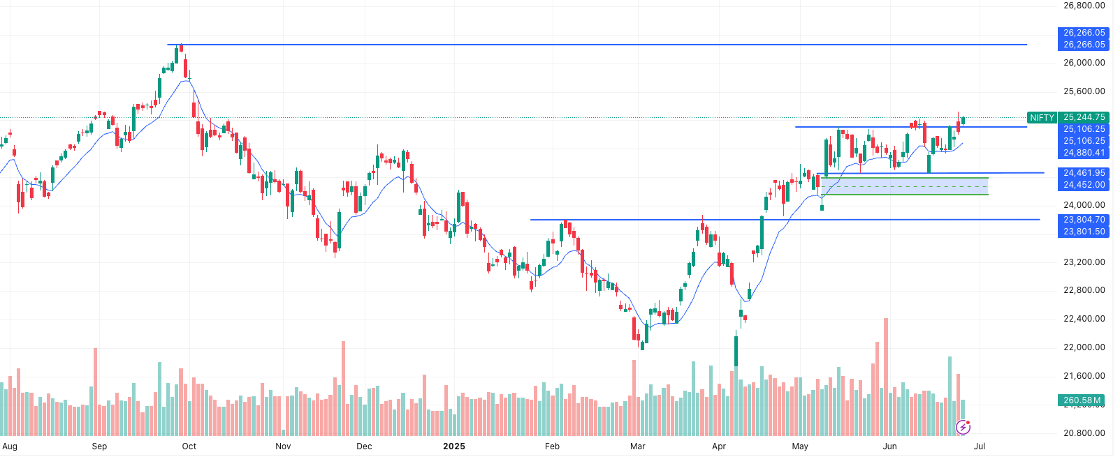 NIFTY Latest Trend- Time Frame- 1 day
