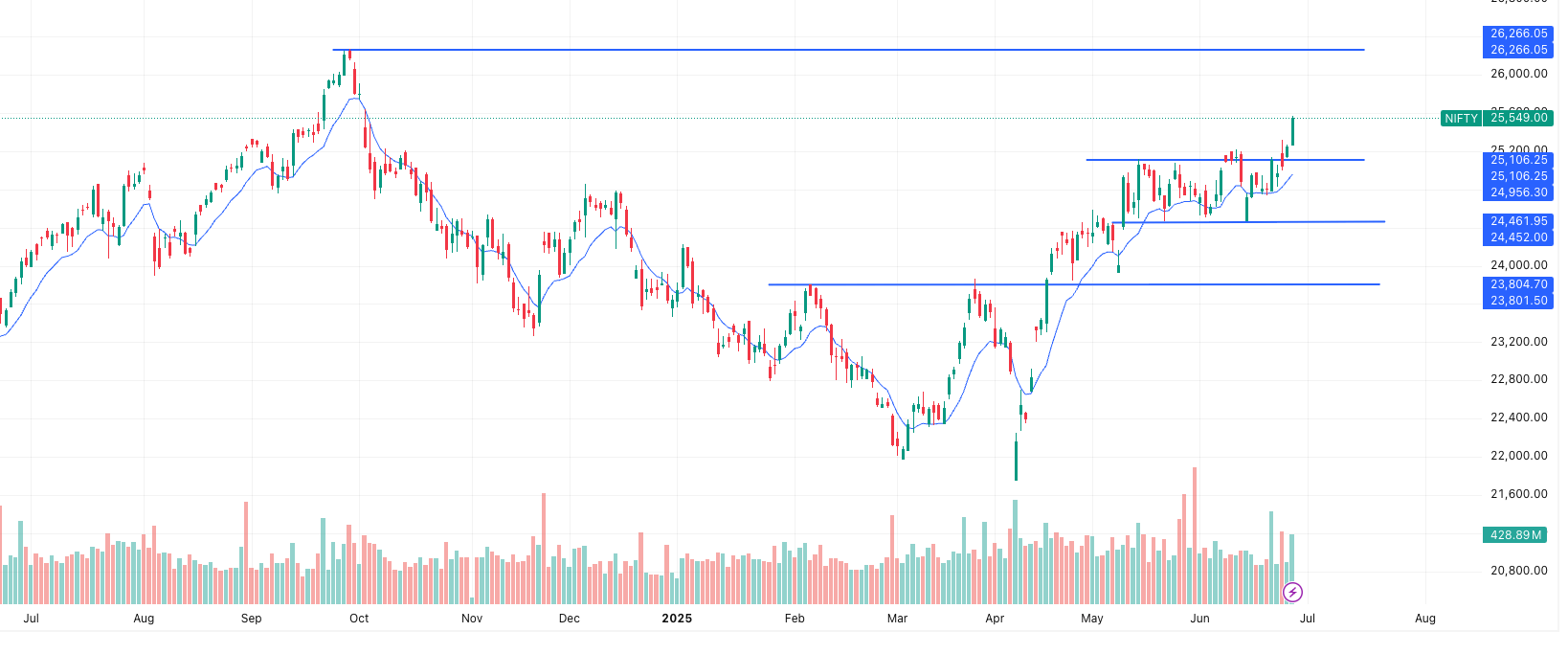 NIFTY Latest Trend- Time Frame- 1 day
