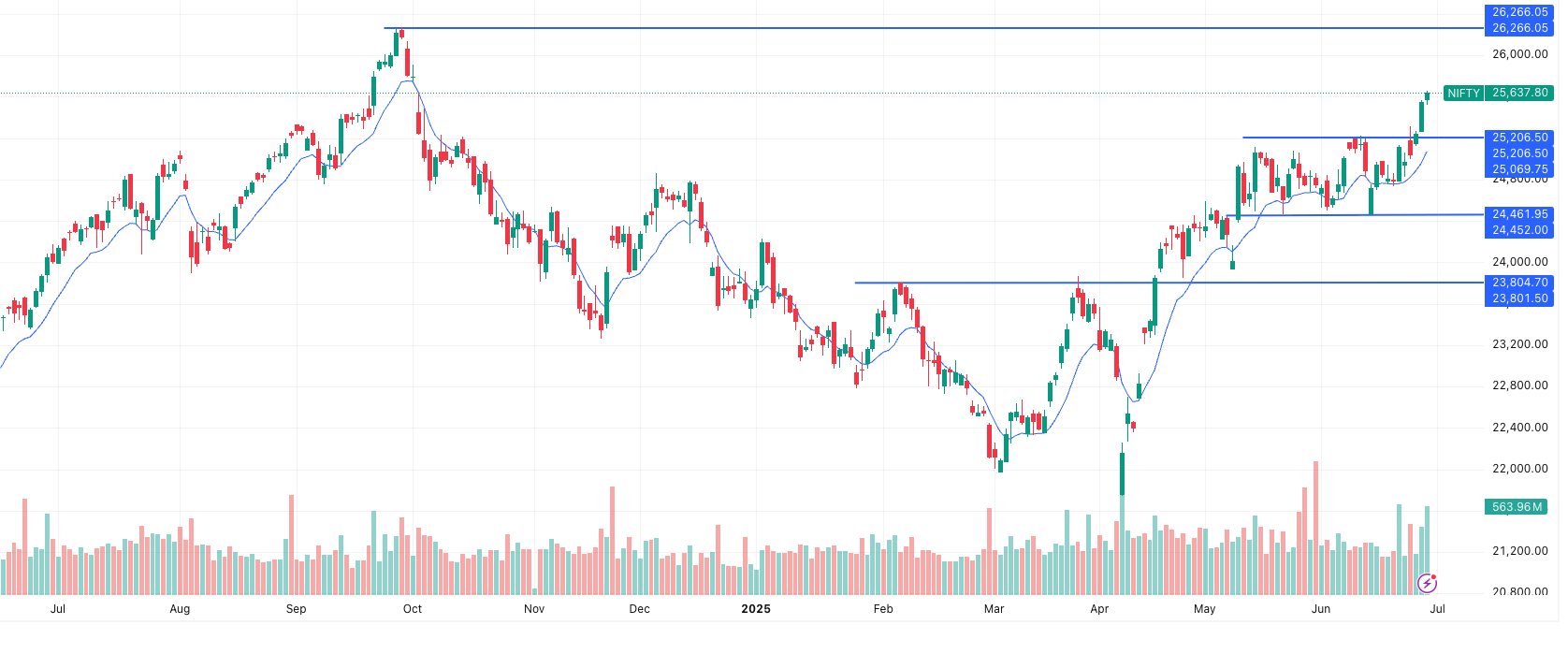 NIFTY Latest Trend- Time Frame- 1 day