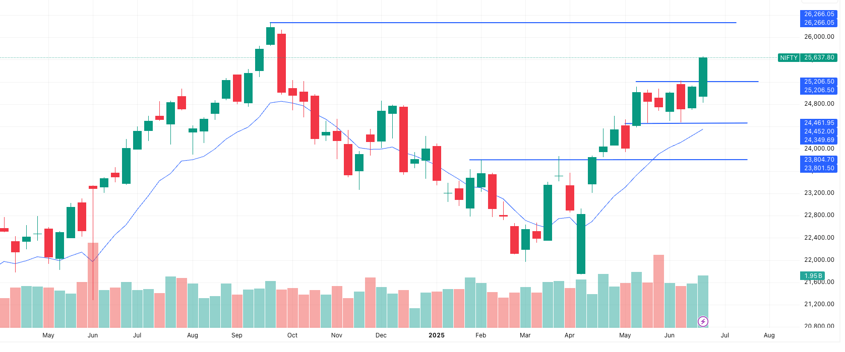 Nifty Outlook