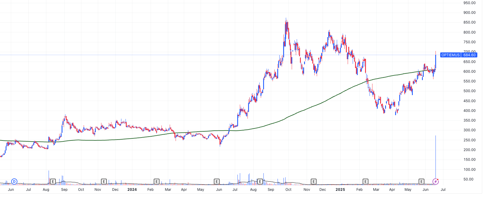 Nifty Slips but Optiemus Breaks Out