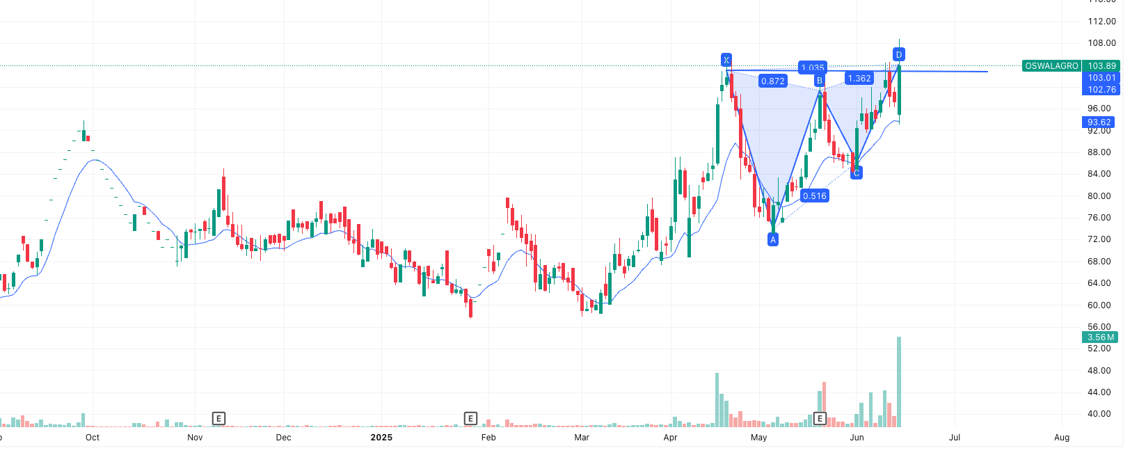 OSWAL AGRO