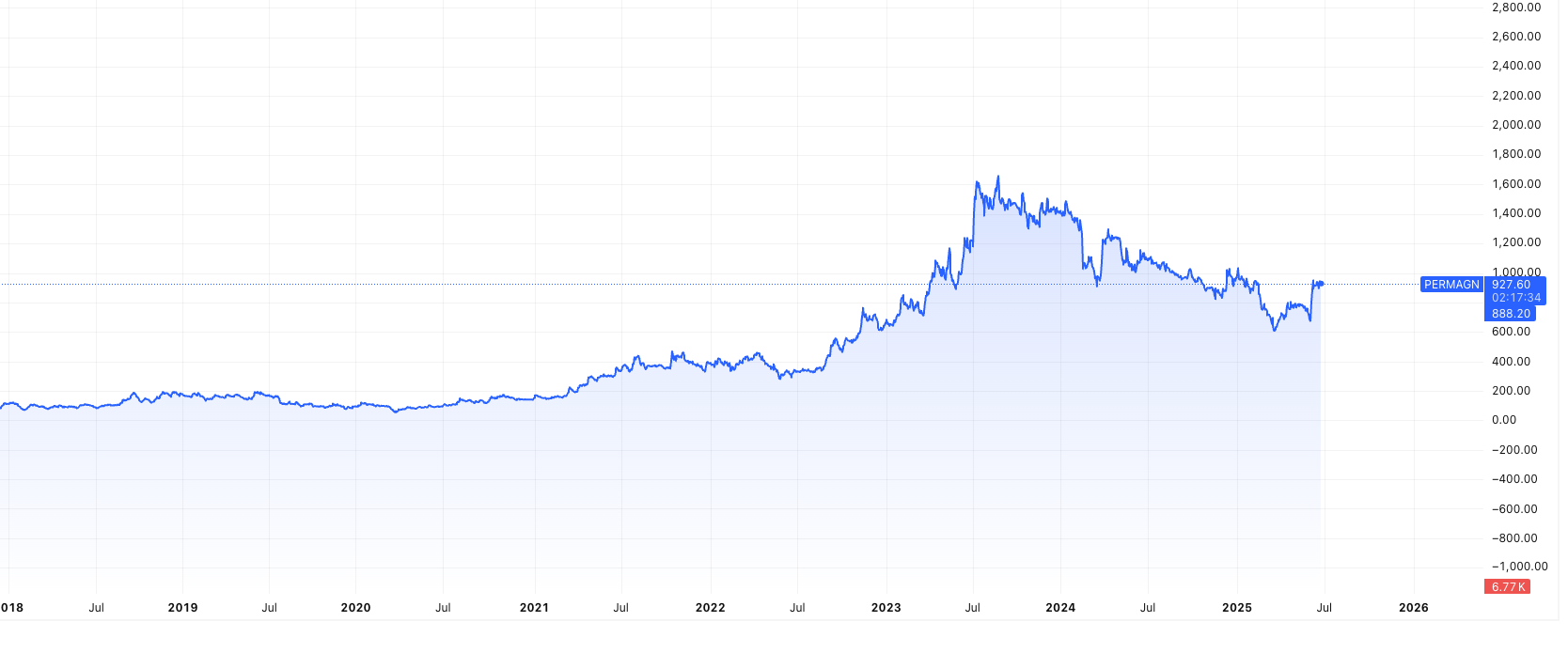 Permanent Magnets Ltd- rare earth magnet manufacturing Stock